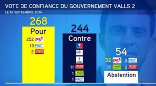 recc81sultats-vote-confiance-valls-16-sept-2014